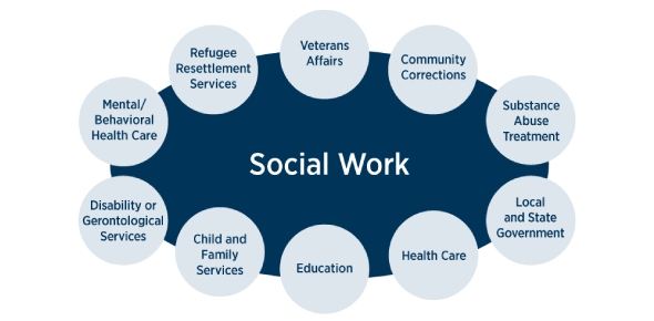 Choose The Correct Word For The Following Social Work Terms Flashcards